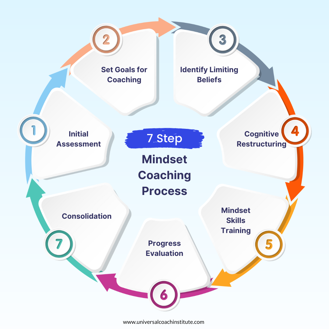 mindset coaching process